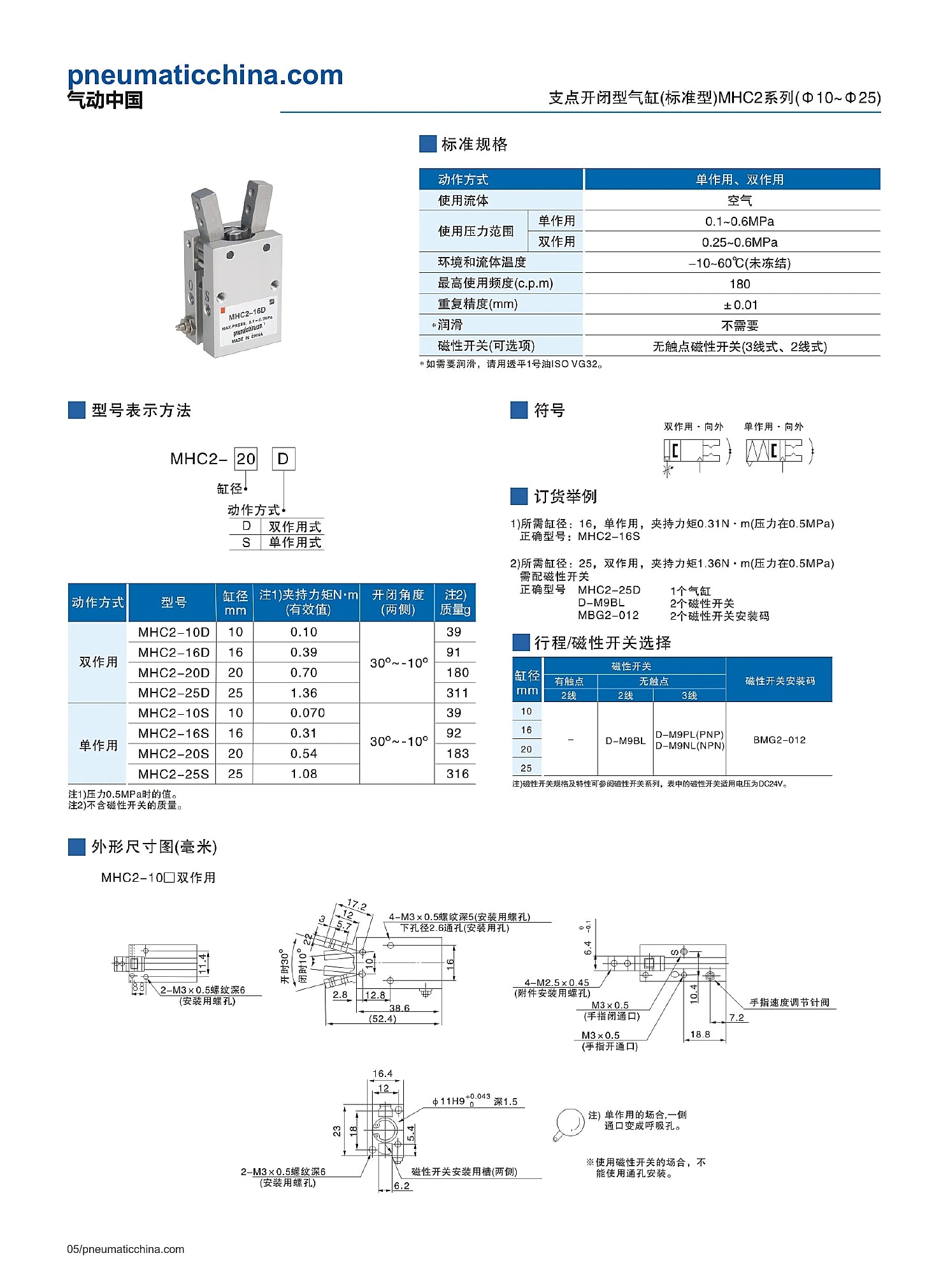 MHC2 selection data page 5